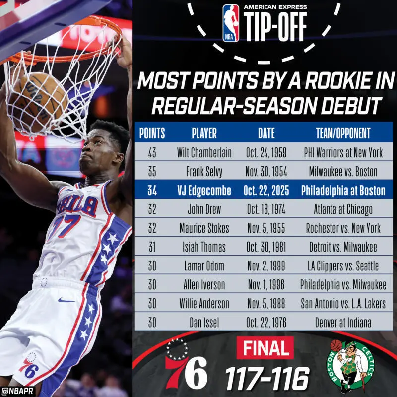 Edgecombe brilla en su debut en la NBA superando a Iverson y LeBron 20251023 103108