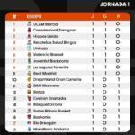 Clasificación ACB jornada 1: líder inesperado sorprende UCAM Lider