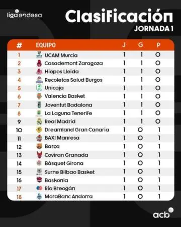 Clasificación ACB jornada 1: líder inesperado sorprende UCAM Lider