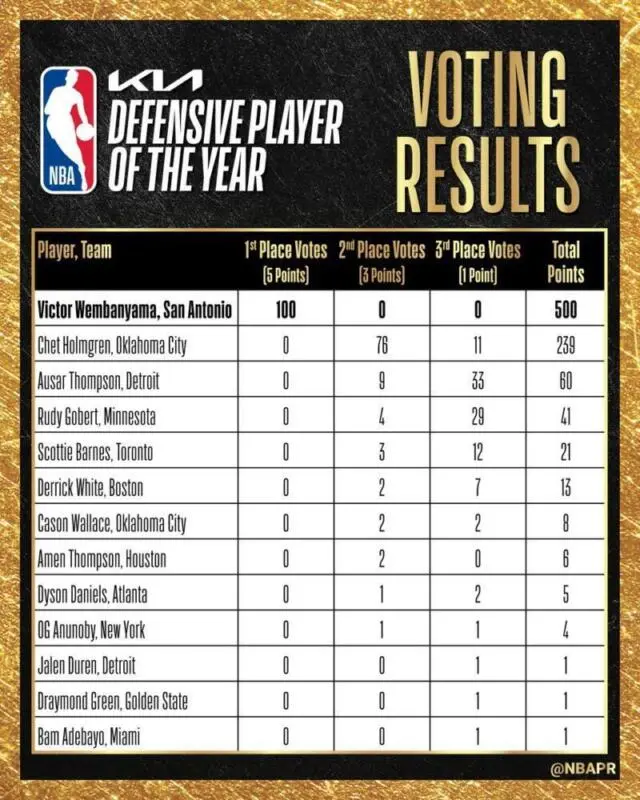 Victor Wembanyama hace historia al ganar Defensive Player 2025-26 Votos Defensive Player Of the Year scaled