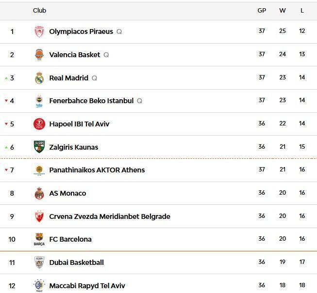 Clasificación de la Euroliga: Valencia Basket y Real Madrid en la lucha por el liderato y el Top 4 clasifi