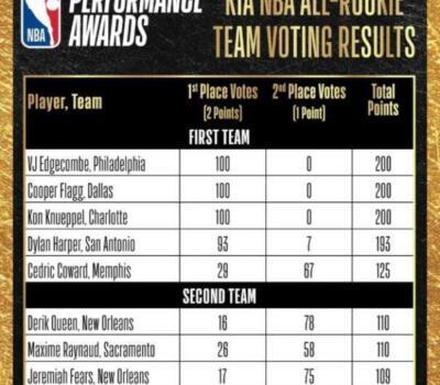 Equipo Rookies NBA