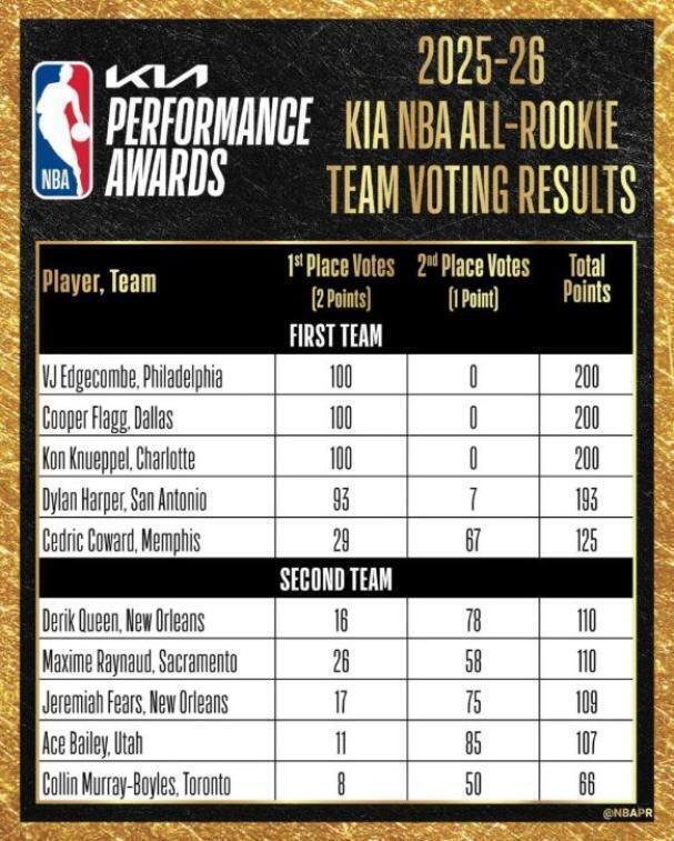 Flagg, Knueppel y Edgecombe encabezan el equipo ideal de rookies NBA Equipo Rookies NBA