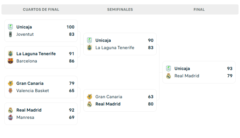 Resultados Copa del rey de baloncesto image 1