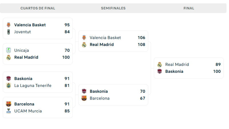 Resultados Copa del rey de baloncesto image