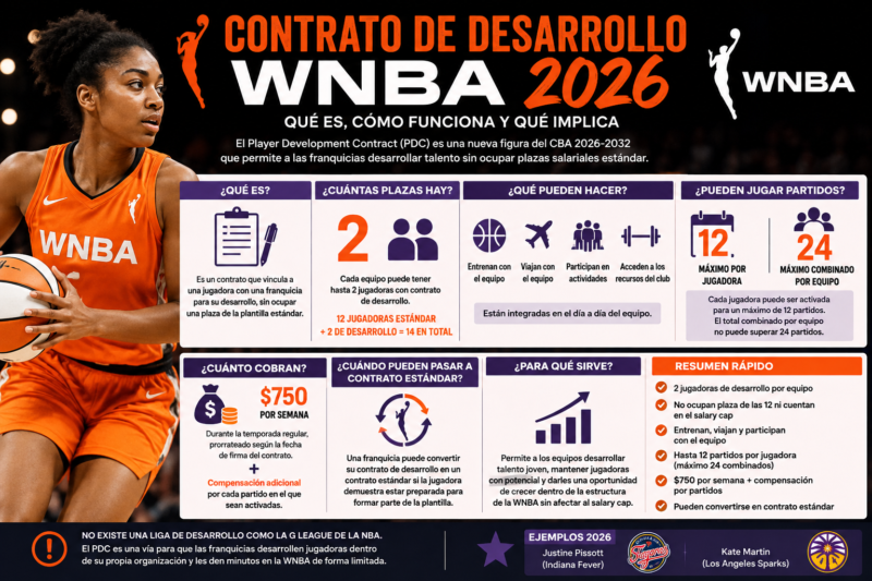 Contrato desarrollo WNBA 2026 Contrato desarrollo WNBA 2026