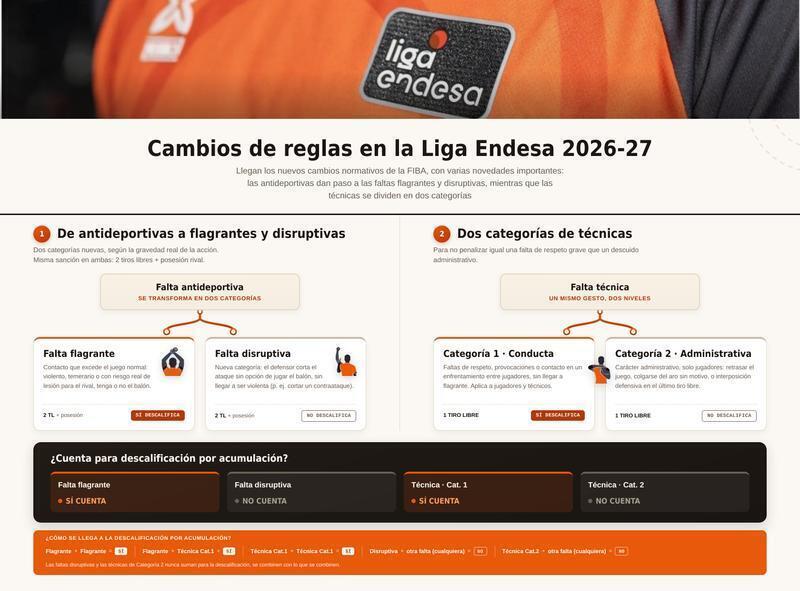 Nuevas reglas en la Liga Endesa para la temporada 2026-27 Cambios Reglas Liga Endesa 26 27 scaled