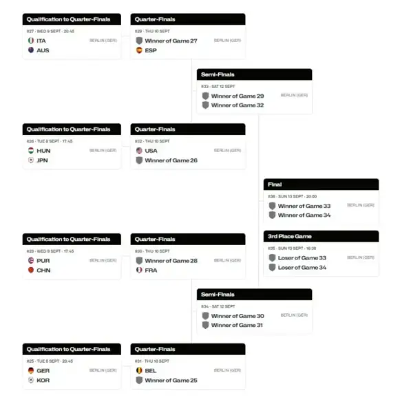 Resultados de los cruces del Mundial femenino bracket mundial femenino